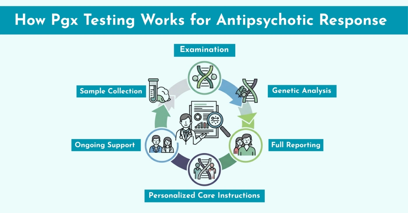 How Pgx Testing Works for Antipsychotic Response