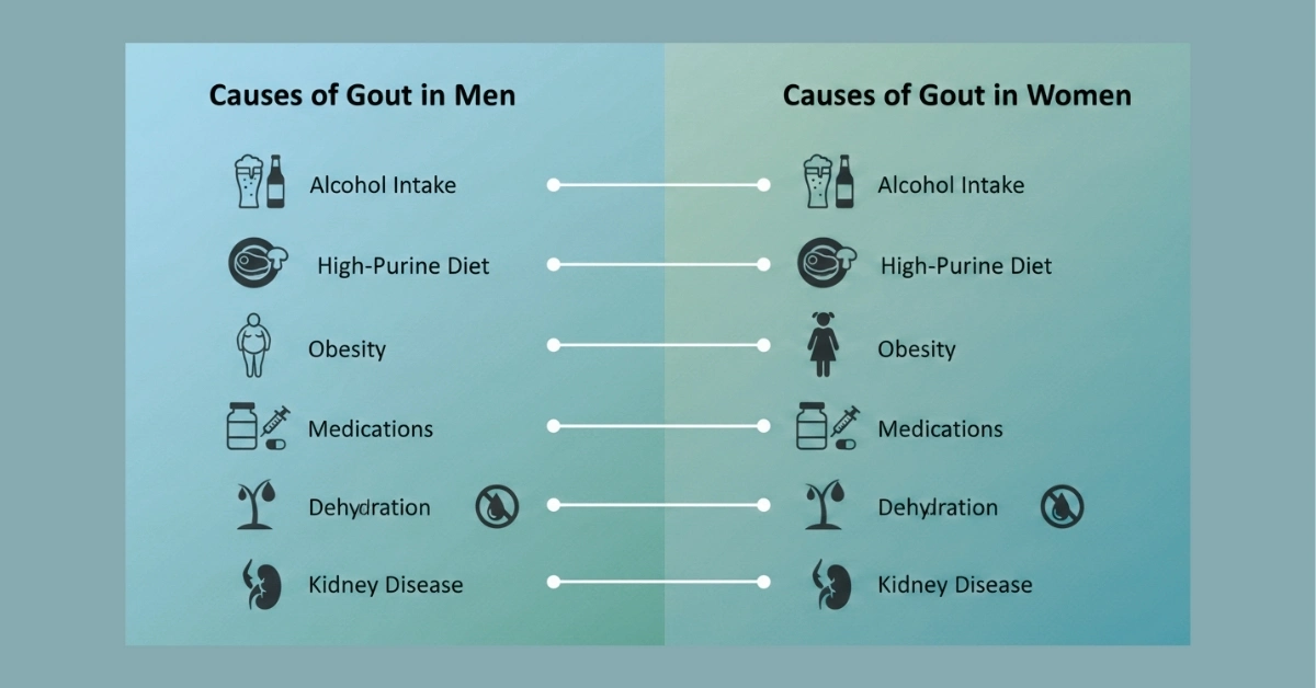 Genetic Causes of Gout
