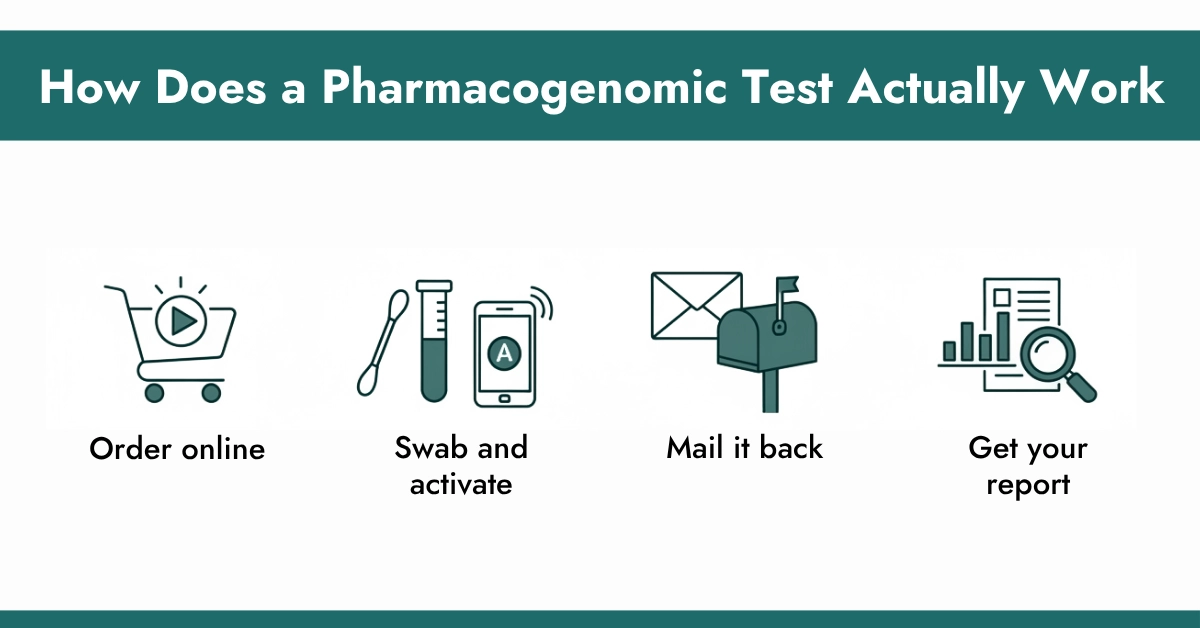 How Does a Pharmacogenomic Test Actually Work