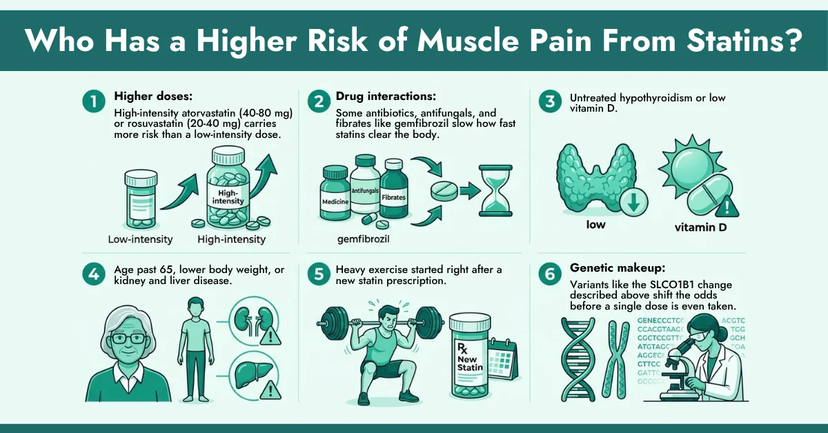 Who Has a Higher Risk of Muscle Pain From Statins
